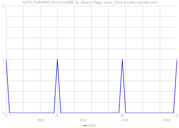 AUTO TURISMO VACACIONES SL. (Spain) Page visits 2024 