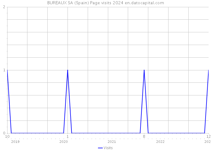 BUREAUX SA (Spain) Page visits 2024 