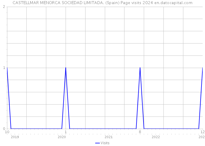 CASTELLMAR MENORCA SOCIEDAD LIMITADA. (Spain) Page visits 2024 