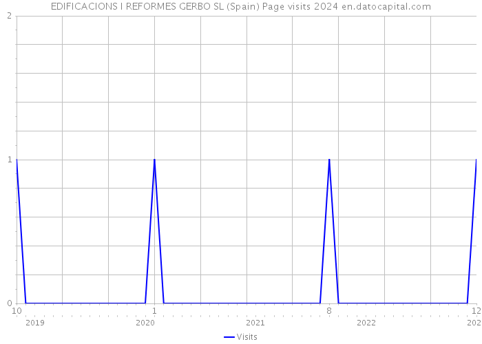 EDIFICACIONS I REFORMES GERBO SL (Spain) Page visits 2024 