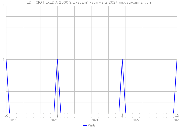 EDIFICIO HEREDIA 2000 S.L. (Spain) Page visits 2024 