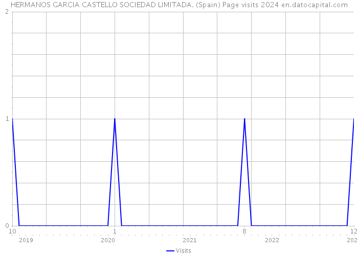 HERMANOS GARCIA CASTELLO SOCIEDAD LIMITADA. (Spain) Page visits 2024 