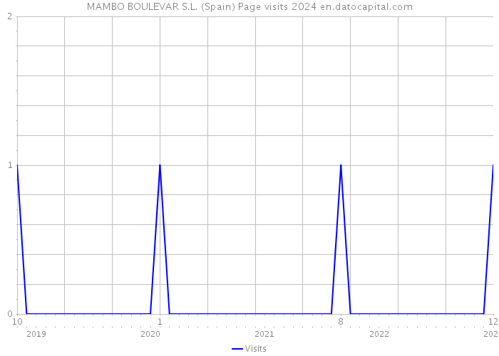 MAMBO BOULEVAR S.L. (Spain) Page visits 2024 