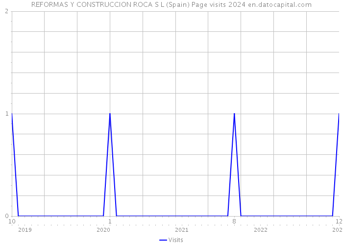 REFORMAS Y CONSTRUCCION ROCA S L (Spain) Page visits 2024 