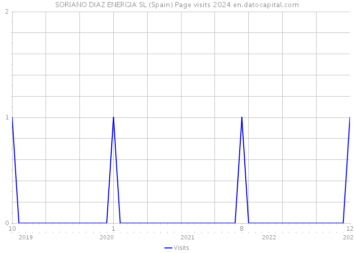 SORIANO DIAZ ENERGIA SL (Spain) Page visits 2024 