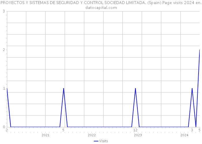 PROYECTOS Y SISTEMAS DE SEGURIDAD Y CONTROL SOCIEDAD LIMITADA. (Spain) Page visits 2024 