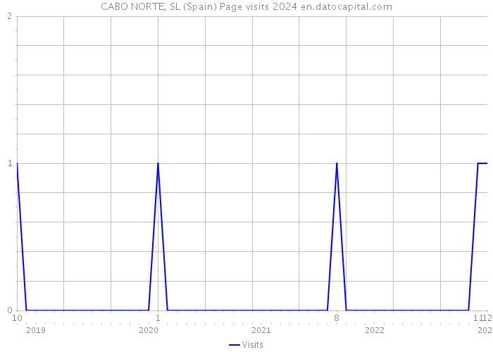 CABO NORTE, SL (Spain) Page visits 2024 