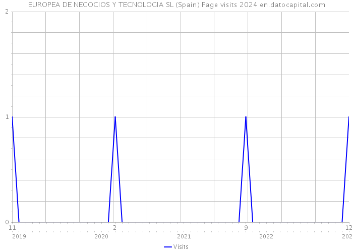 EUROPEA DE NEGOCIOS Y TECNOLOGIA SL (Spain) Page visits 2024 