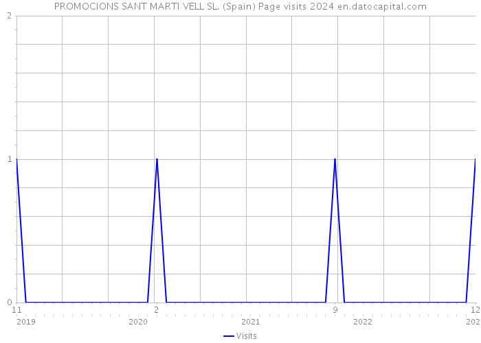 PROMOCIONS SANT MARTI VELL SL. (Spain) Page visits 2024 