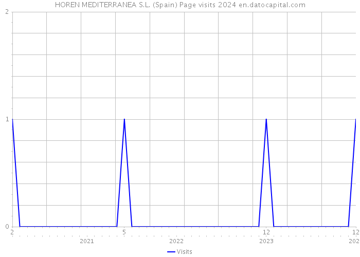 HOREN MEDITERRANEA S.L. (Spain) Page visits 2024 