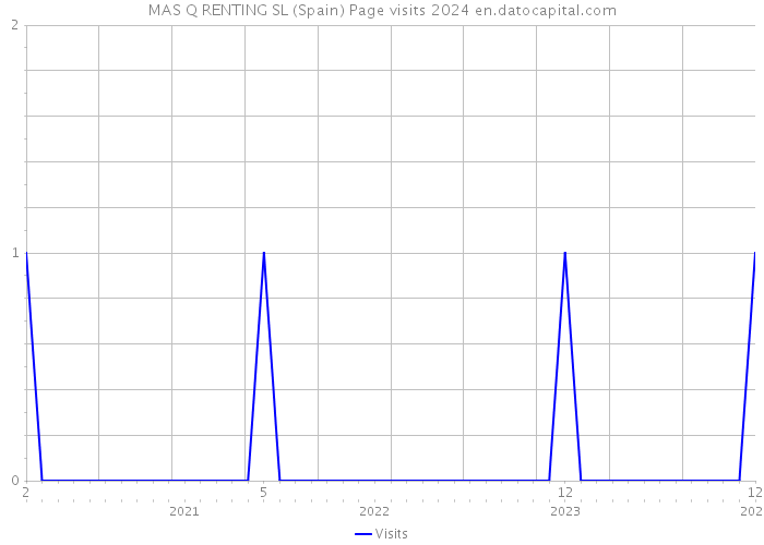 MAS Q RENTING SL (Spain) Page visits 2024 