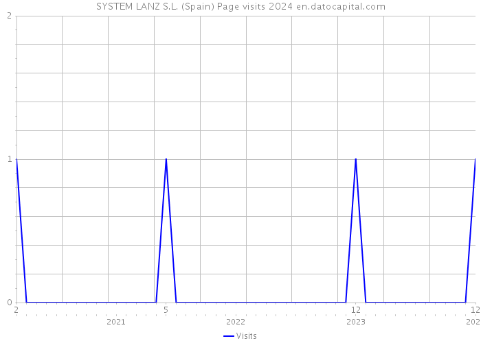 SYSTEM LANZ S.L. (Spain) Page visits 2024 