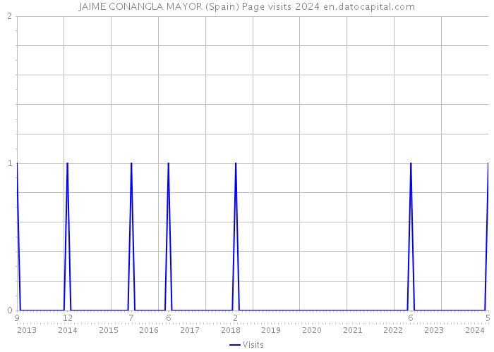 JAIME CONANGLA MAYOR (Spain) Page visits 2024 