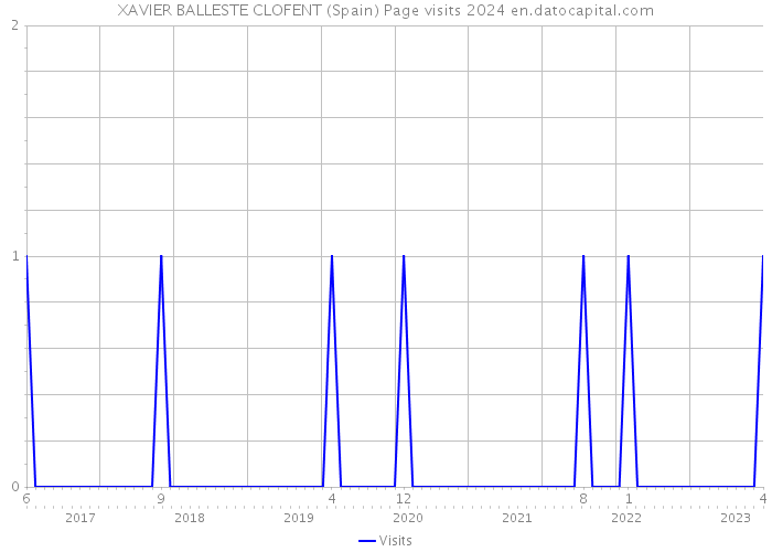 XAVIER BALLESTE CLOFENT (Spain) Page visits 2024 