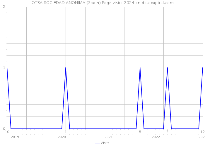 OTSA SOCIEDAD ANONIMA (Spain) Page visits 2024 
