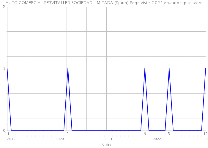 AUTO COMERCIAL SERVITALLER SOCIEDAD LIMITADA (Spain) Page visits 2024 