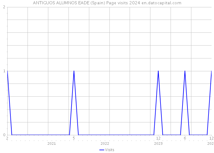 ANTIGUOS ALUMNOS EADE (Spain) Page visits 2024 