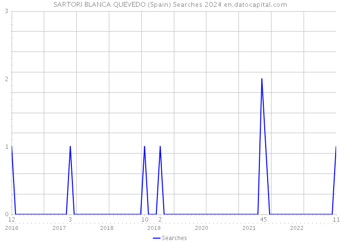 SARTORI BLANCA QUEVEDO (Spain) Searches 2024 