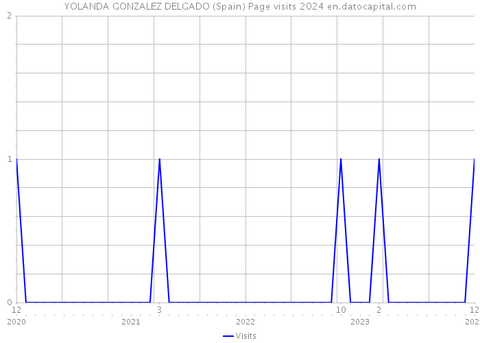 YOLANDA GONZALEZ DELGADO (Spain) Page visits 2024 