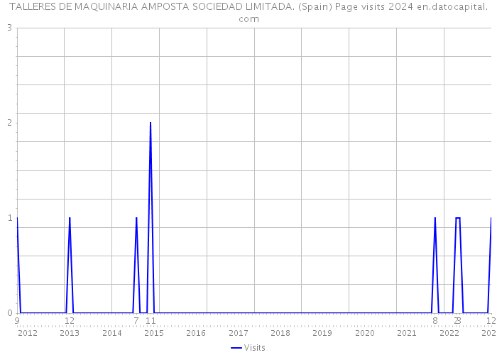 TALLERES DE MAQUINARIA AMPOSTA SOCIEDAD LIMITADA. (Spain) Page visits 2024 