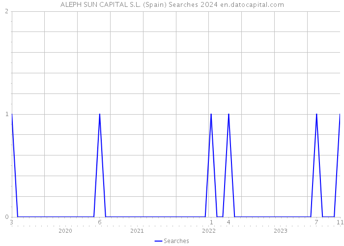 ALEPH SUN CAPITAL S.L. (Spain) Searches 2024 