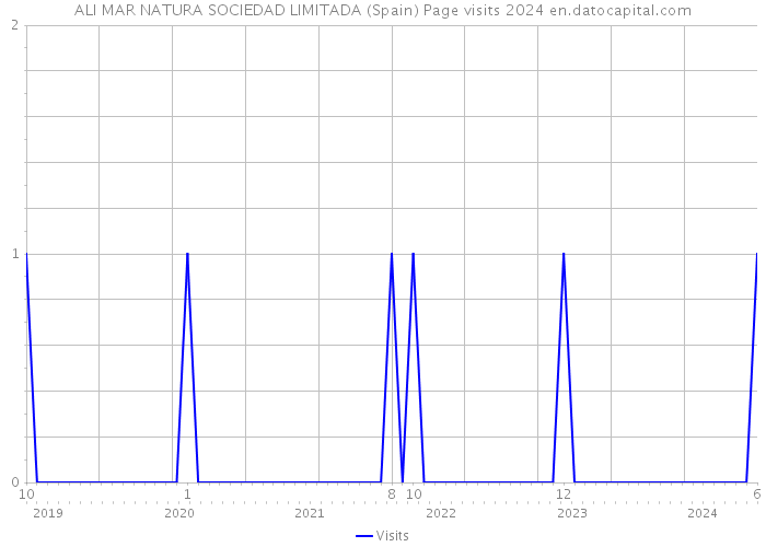 ALI MAR NATURA SOCIEDAD LIMITADA (Spain) Page visits 2024 