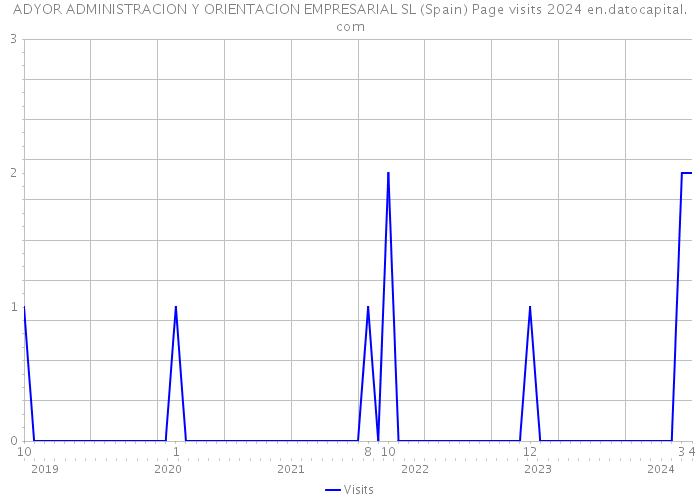 ADYOR ADMINISTRACION Y ORIENTACION EMPRESARIAL SL (Spain) Page visits 2024 