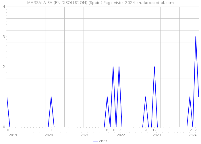 MARSALA SA (EN DISOLUCION) (Spain) Page visits 2024 