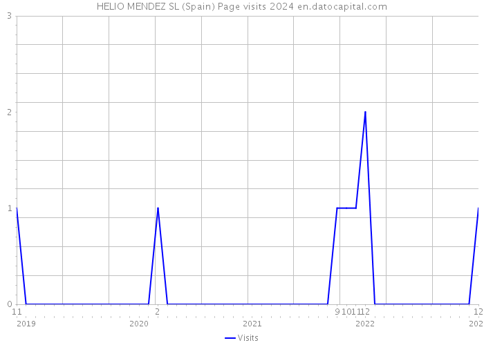 HELIO MENDEZ SL (Spain) Page visits 2024 