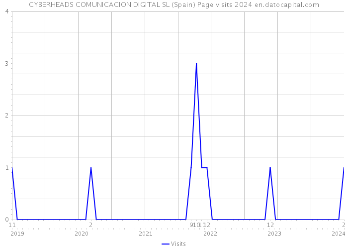 CYBERHEADS COMUNICACION DIGITAL SL (Spain) Page visits 2024 