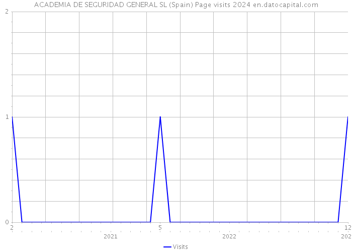 ACADEMIA DE SEGURIDAD GENERAL SL (Spain) Page visits 2024 