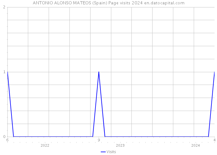 ANTONIO ALONSO MATEOS (Spain) Page visits 2024 