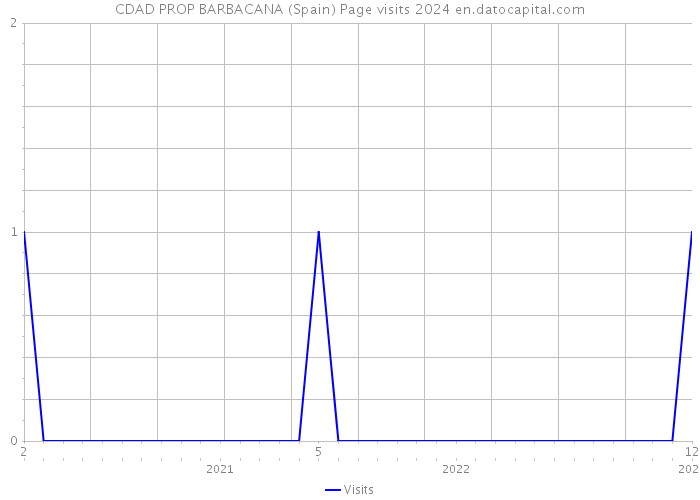 CDAD PROP BARBACANA (Spain) Page visits 2024 