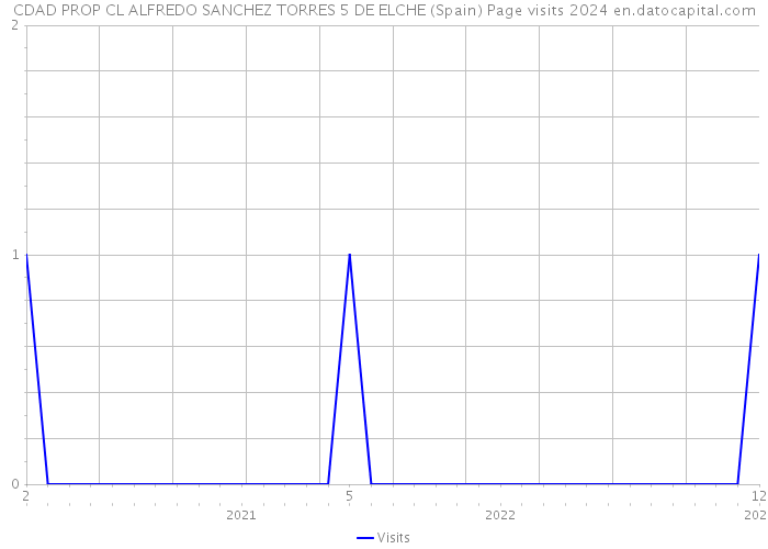 CDAD PROP CL ALFREDO SANCHEZ TORRES 5 DE ELCHE (Spain) Page visits 2024 