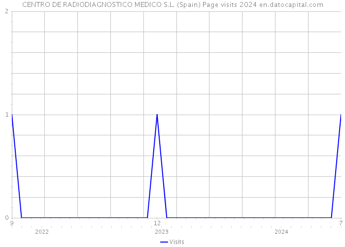 CENTRO DE RADIODIAGNOSTICO MEDICO S.L. (Spain) Page visits 2024 