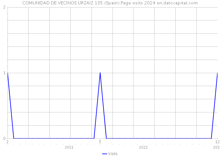 COMUNIDAD DE VECINOS URZAIZ 135 (Spain) Page visits 2024 