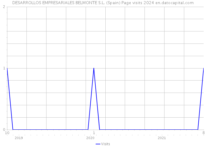 DESARROLLOS EMPRESARIALES BELMONTE S.L. (Spain) Page visits 2024 