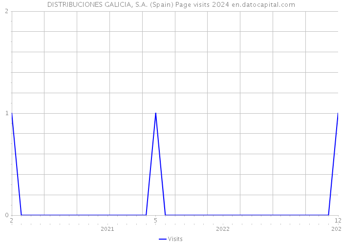 DISTRIBUCIONES GALICIA, S.A. (Spain) Page visits 2024 