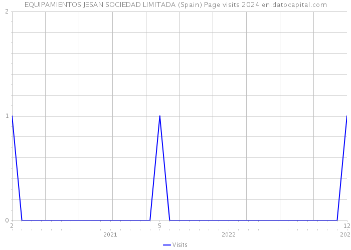 EQUIPAMIENTOS JESAN SOCIEDAD LIMITADA (Spain) Page visits 2024 