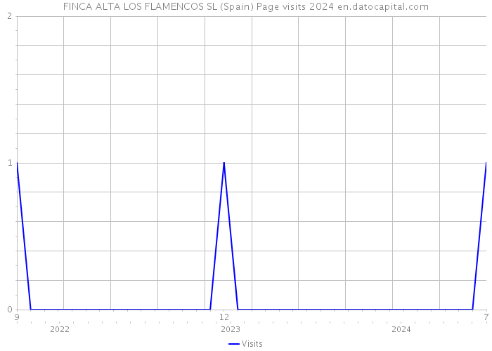 FINCA ALTA LOS FLAMENCOS SL (Spain) Page visits 2024 