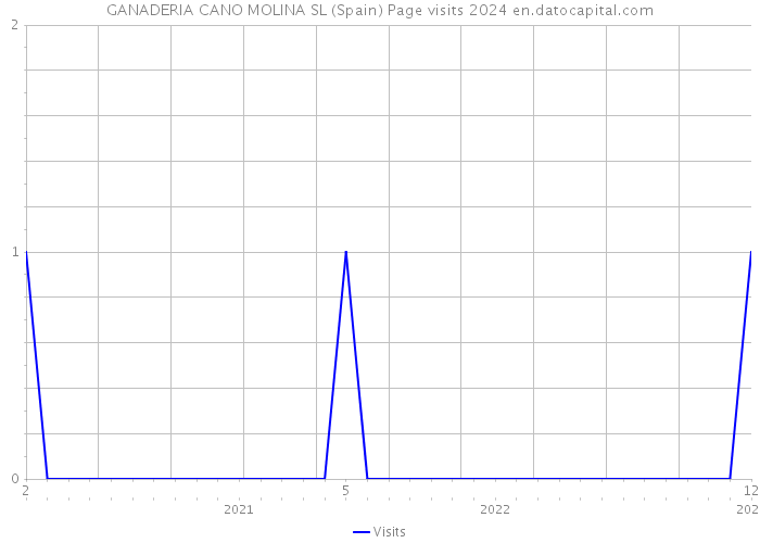 GANADERIA CANO MOLINA SL (Spain) Page visits 2024 