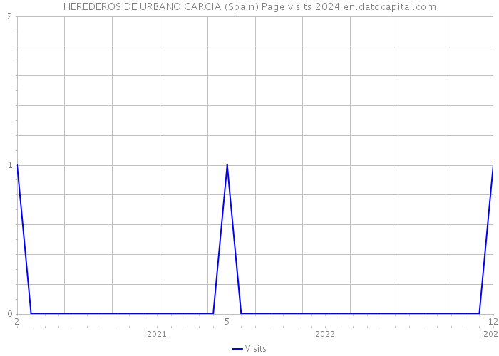 HEREDEROS DE URBANO GARCIA (Spain) Page visits 2024 
