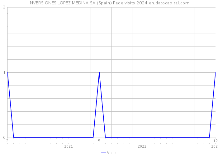 INVERSIONES LOPEZ MEDINA SA (Spain) Page visits 2024 