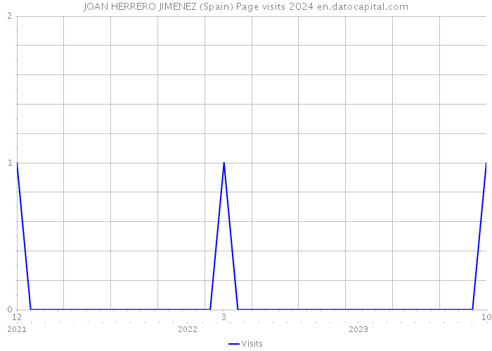 JOAN HERRERO JIMENEZ (Spain) Page visits 2024 