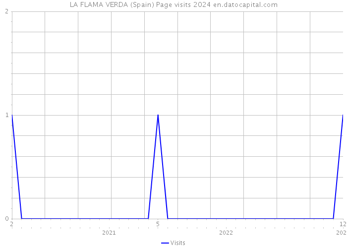 LA FLAMA VERDA (Spain) Page visits 2024 
