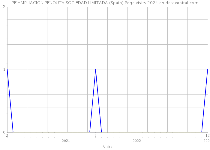 PE AMPLIACION PENOUTA SOCIEDAD LIMITADA (Spain) Page visits 2024 
