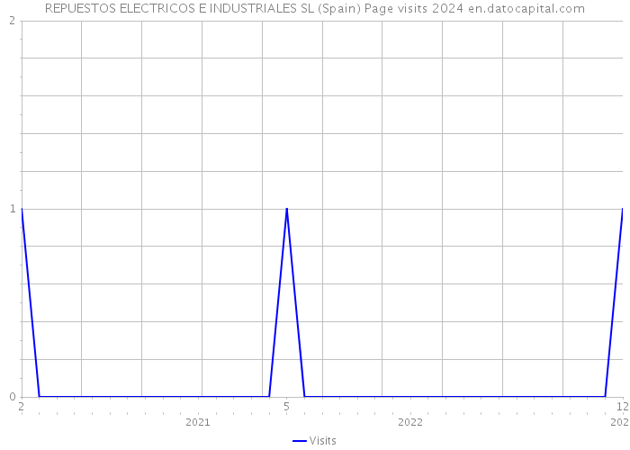 REPUESTOS ELECTRICOS E INDUSTRIALES SL (Spain) Page visits 2024 