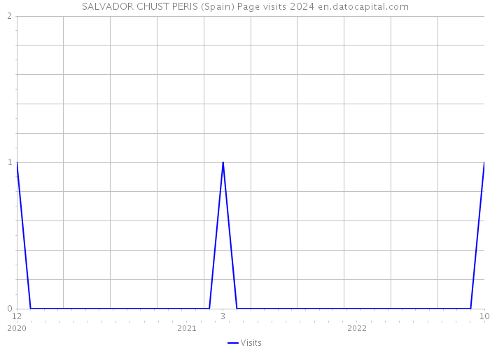 SALVADOR CHUST PERIS (Spain) Page visits 2024 