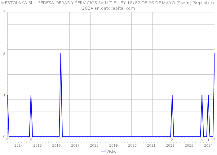 MESTOLAYA SL - SEDESA OBRAS Y SERVICIOS SA U.T.E. LEY 18/82 DE 26 DE MAYO (Spain) Page visits 2024 