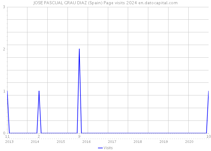 JOSE PASCUAL GRAU DIAZ (Spain) Page visits 2024 